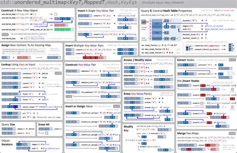 cpp stl cheat sheet|c++ syntax cheat sheet.